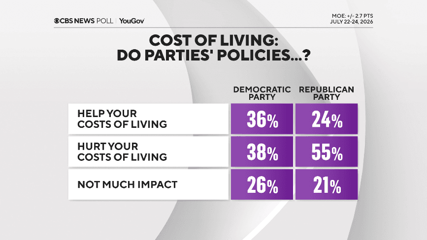 Poll analysis reveals Americans’ concerns over cost of living and political responses Poll analysis reveals Americans’ concerns over cost of living and political responses