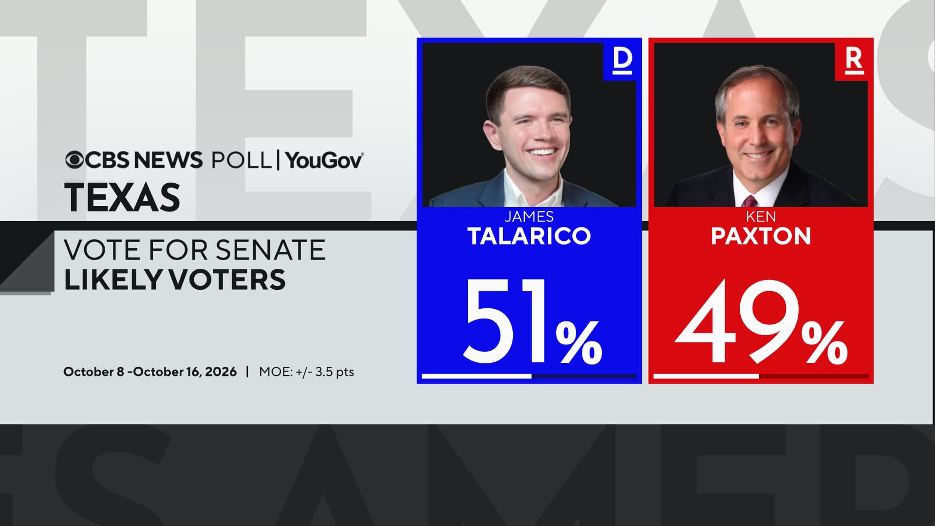 Texas Senate race tightens as poll shows Talarico and Paxton in close contest Texas Senate race tightens as poll shows Talarico and Paxton in close contest