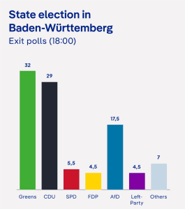 Green party leads state election in Baden-Württemberg and It's all because of Israel