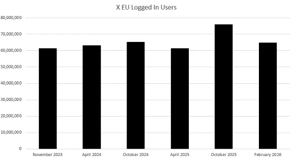 X reports significant decline in user numbers across the EU for 2025