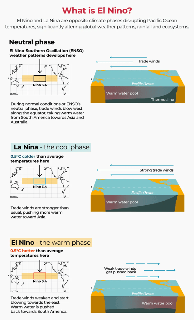 Australia's Bureau of Meteorology warns of strongest El Niño in decades