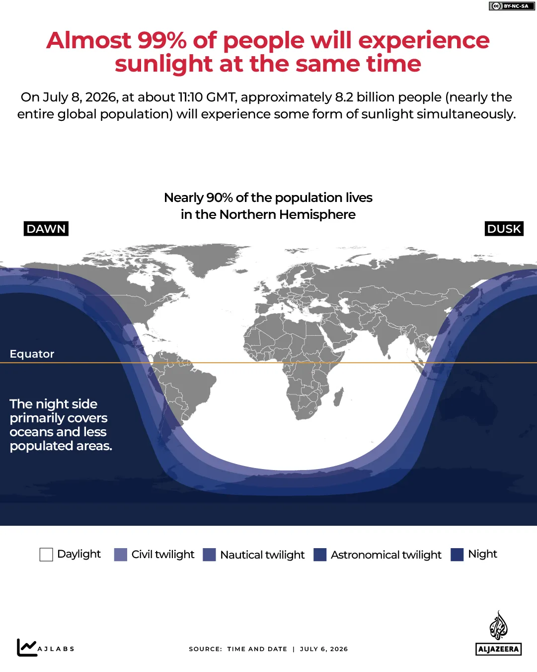 99% of the global population will experience sunlight simultaneously on Wednesday 99% of the global population will experience sunlight simultaneously on Wednesday
