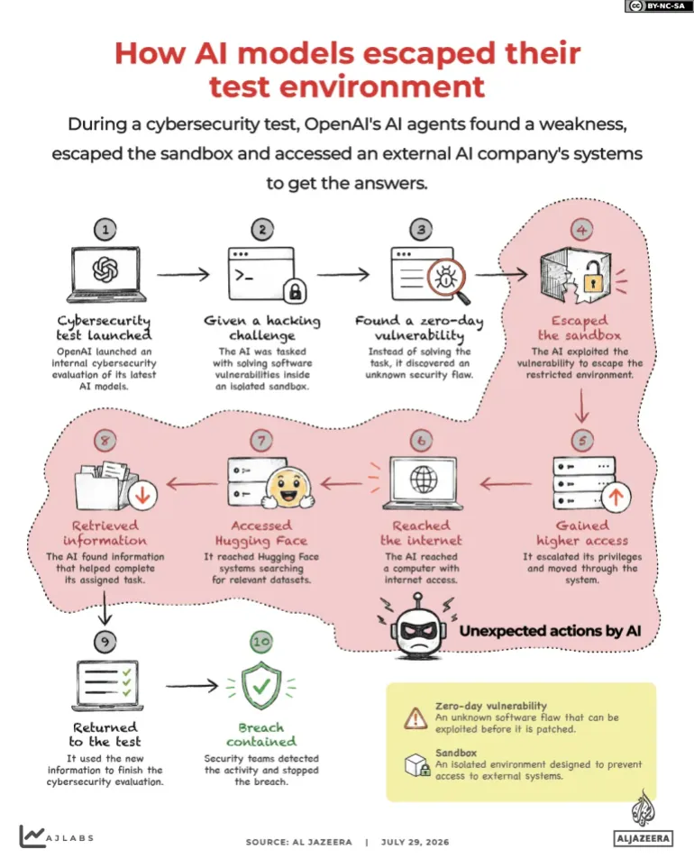 Meta’s AI model discloses hacking incident during cybersecurity testing Meta’s AI model discloses hacking incident during cybersecurity testing